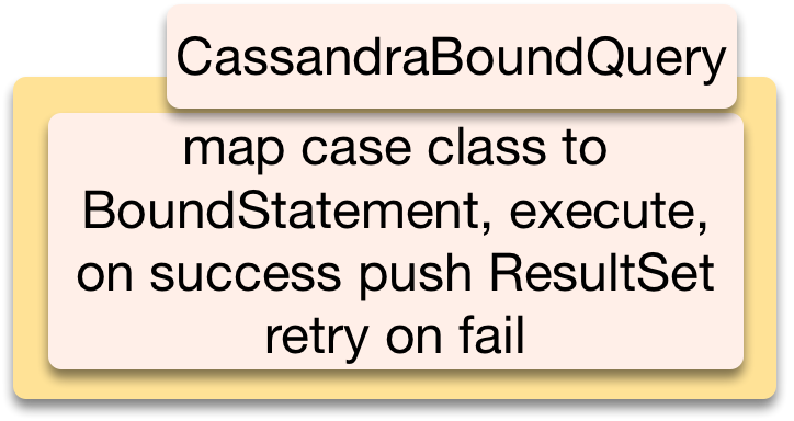 CassandraBoundQuery