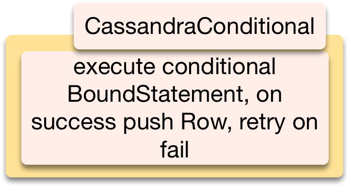 CassandraConditional