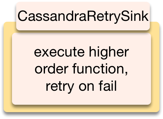CassandraRetrySink