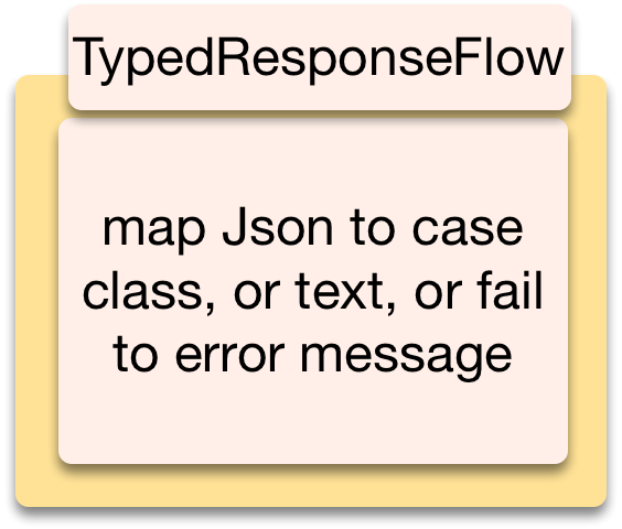TypedResponseFlow